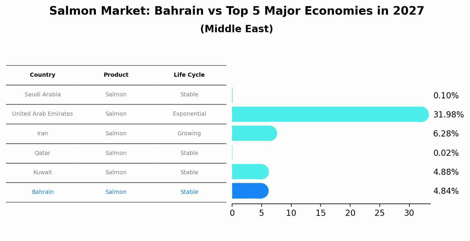 Salmon Market: Bahrain vs Top 5 Major Economies in 2027 (Middle East)