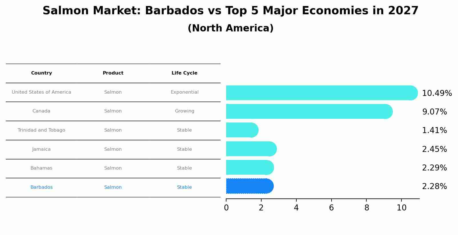 Salmon Market: Barbados vs Top 5 Major Economies in 2027 (North America)
