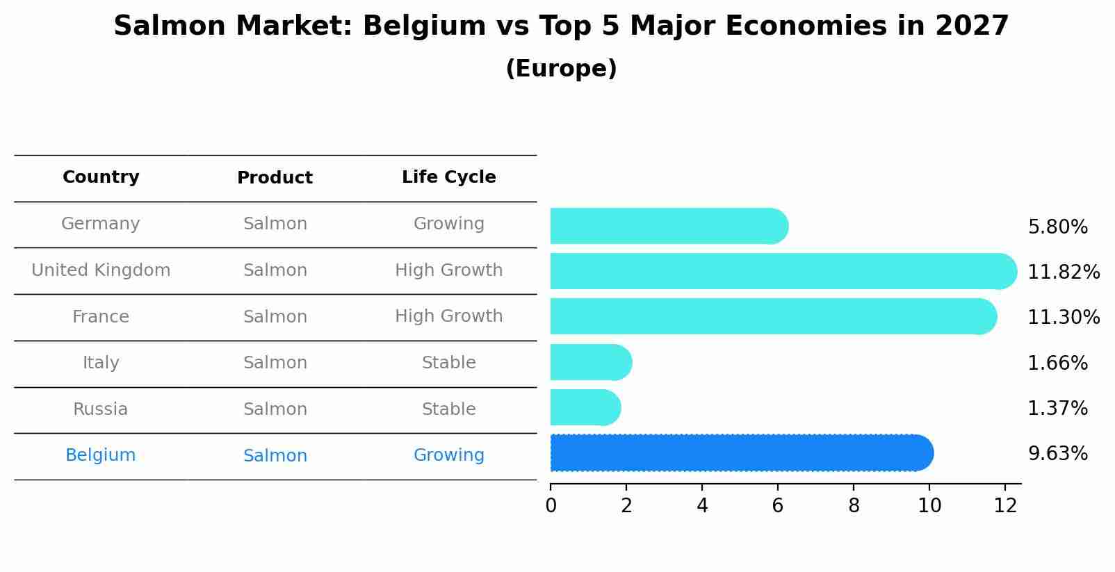 Salmon Market: Belgium vs Top 5 Major Economies in 2027 (Europe)