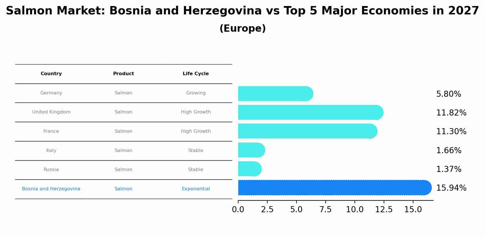 Salmon Market: Bosnia and Herzegovina vs Top 5 Major Economies in 2027 (Europe)