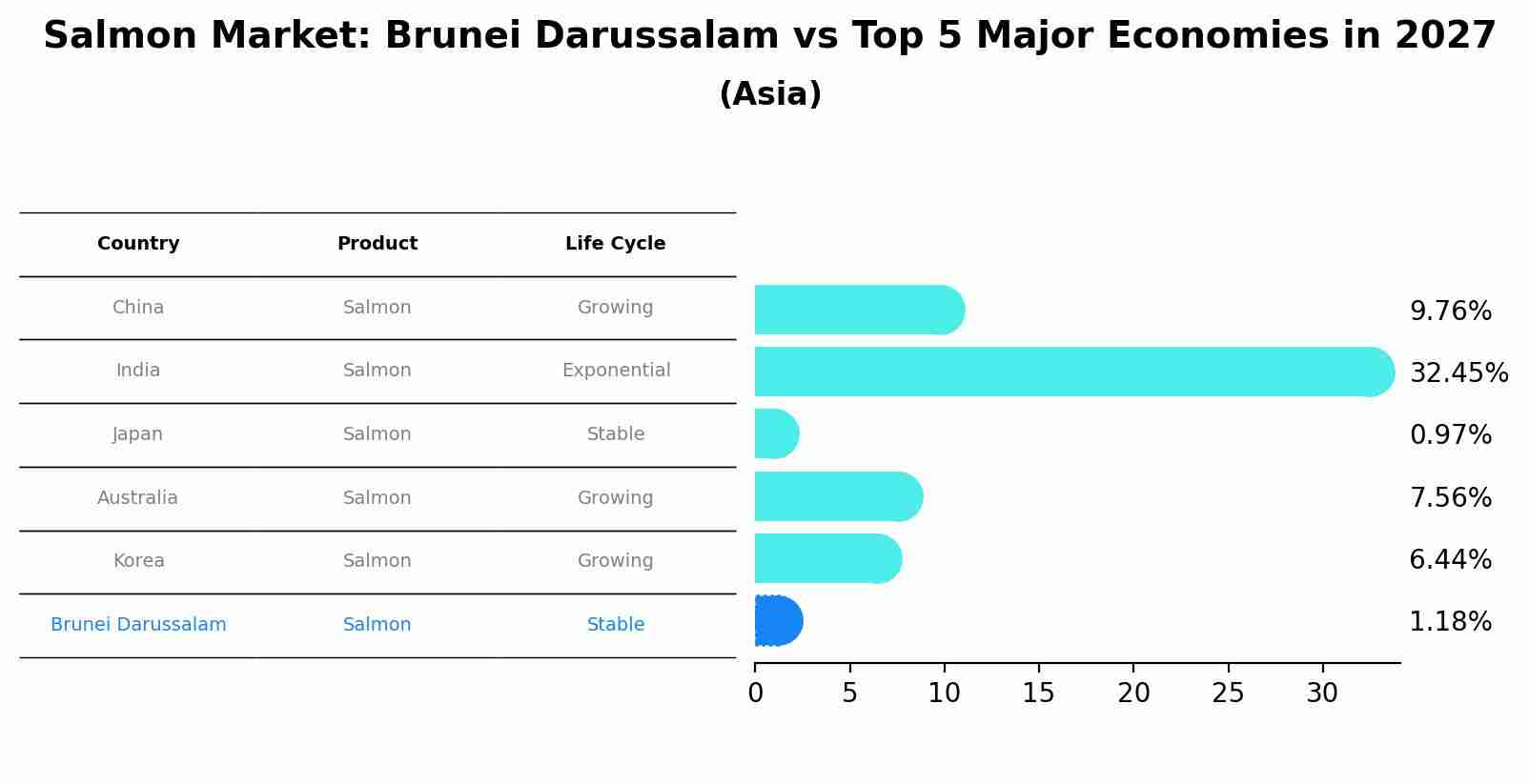 Salmon Market: Brunei Darussalam vs Top 5 Major Economies in 2027 (Asia)