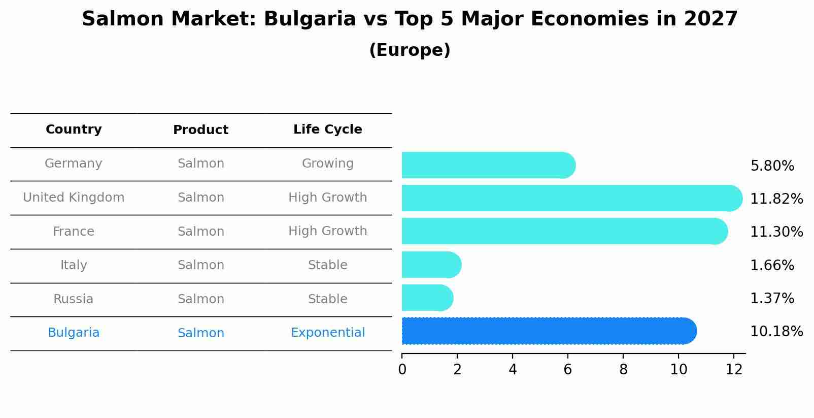 Salmon Market: Bulgaria vs Top 5 Major Economies in 2027 (Europe)