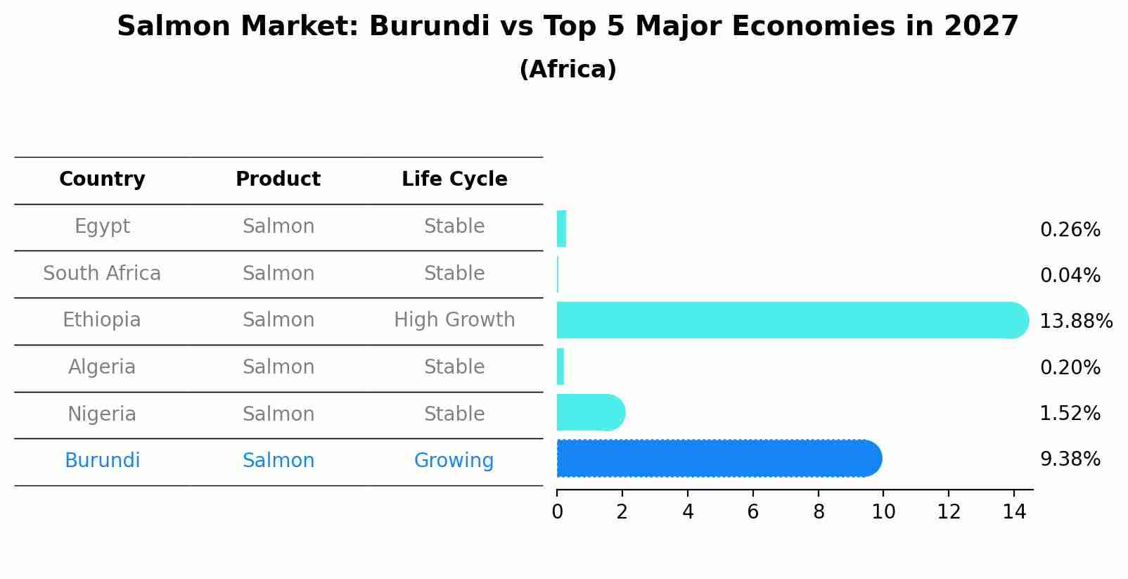 Salmon Market: Burundi vs Top 5 Major Economies in 2027 (Africa)