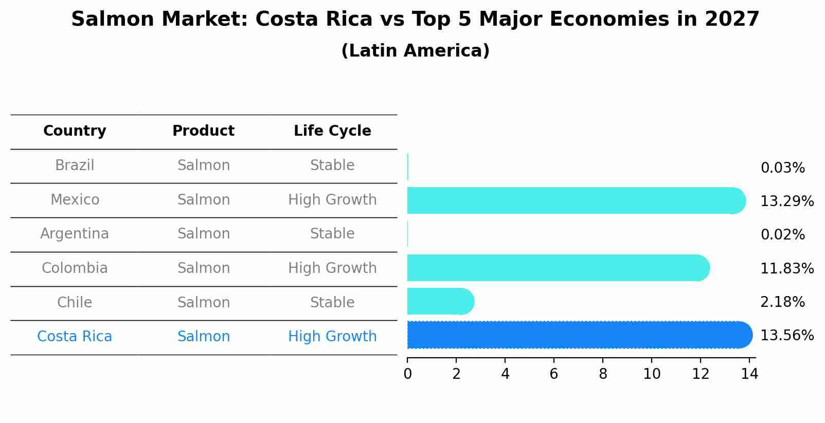 Salmon Market: Costa Rica vs Top 5 Major Economies in 2027 (Latin America)