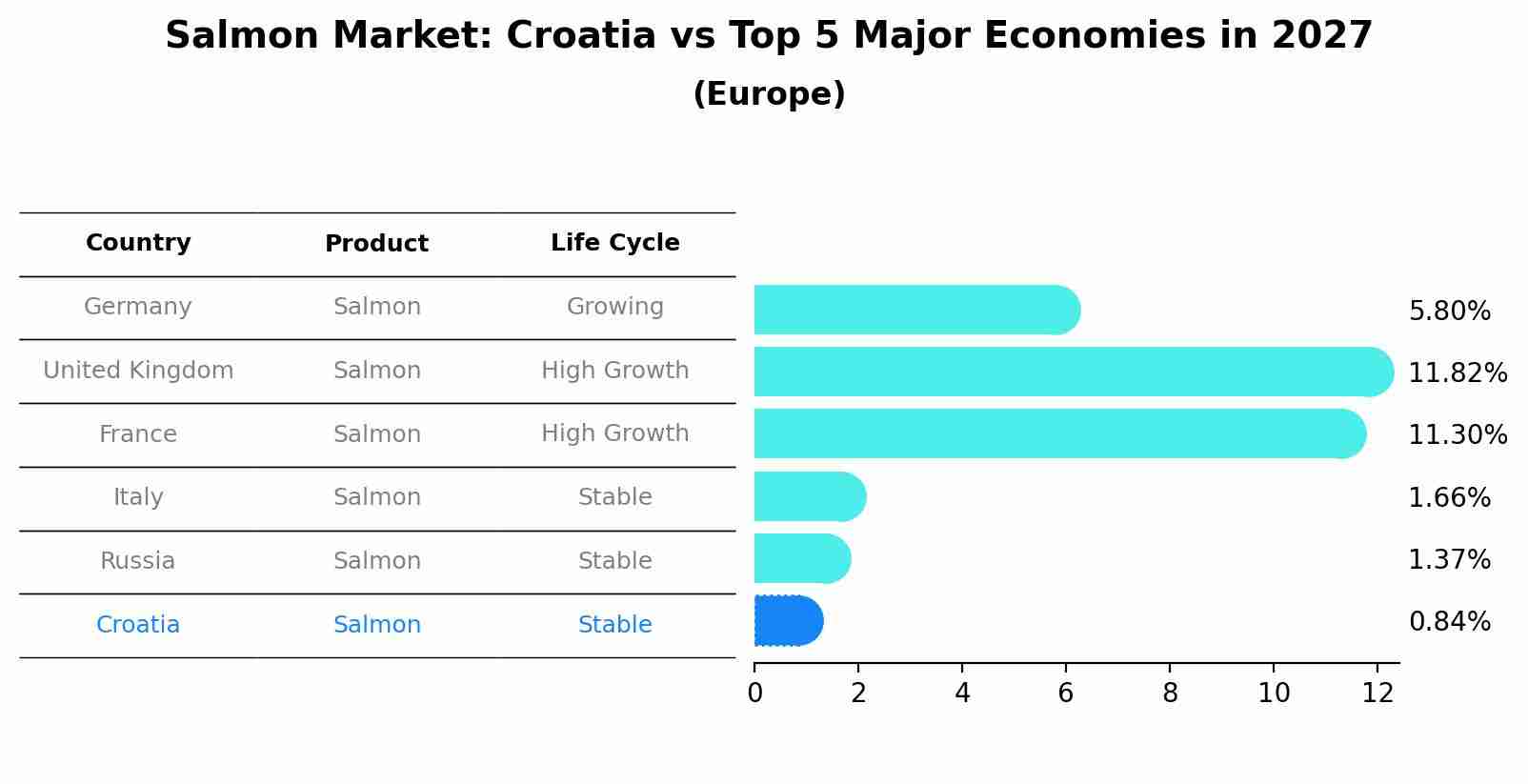Salmon Market: Croatia vs Top 5 Major Economies in 2027 (Europe)