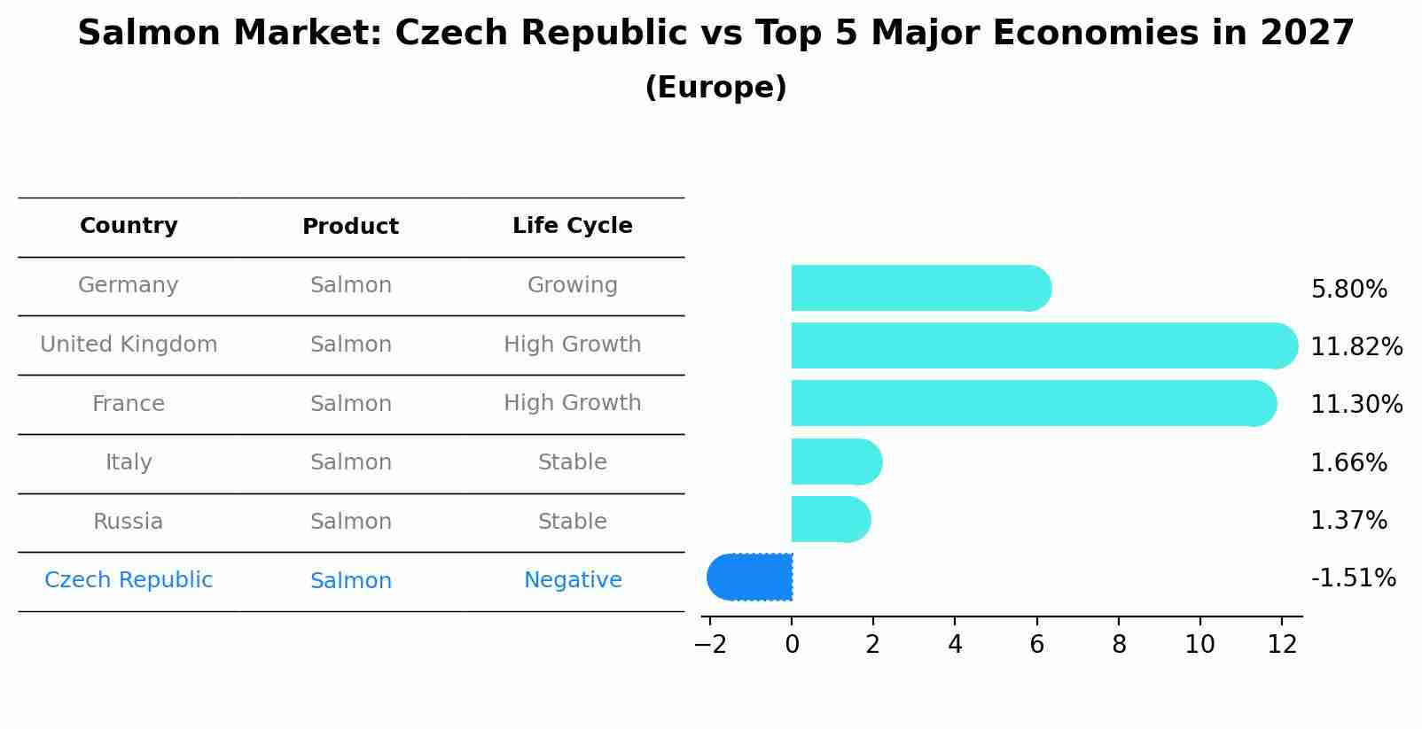 Salmon Market: Czech Republic vs Top 5 Major Economies in 2027 (Europe)