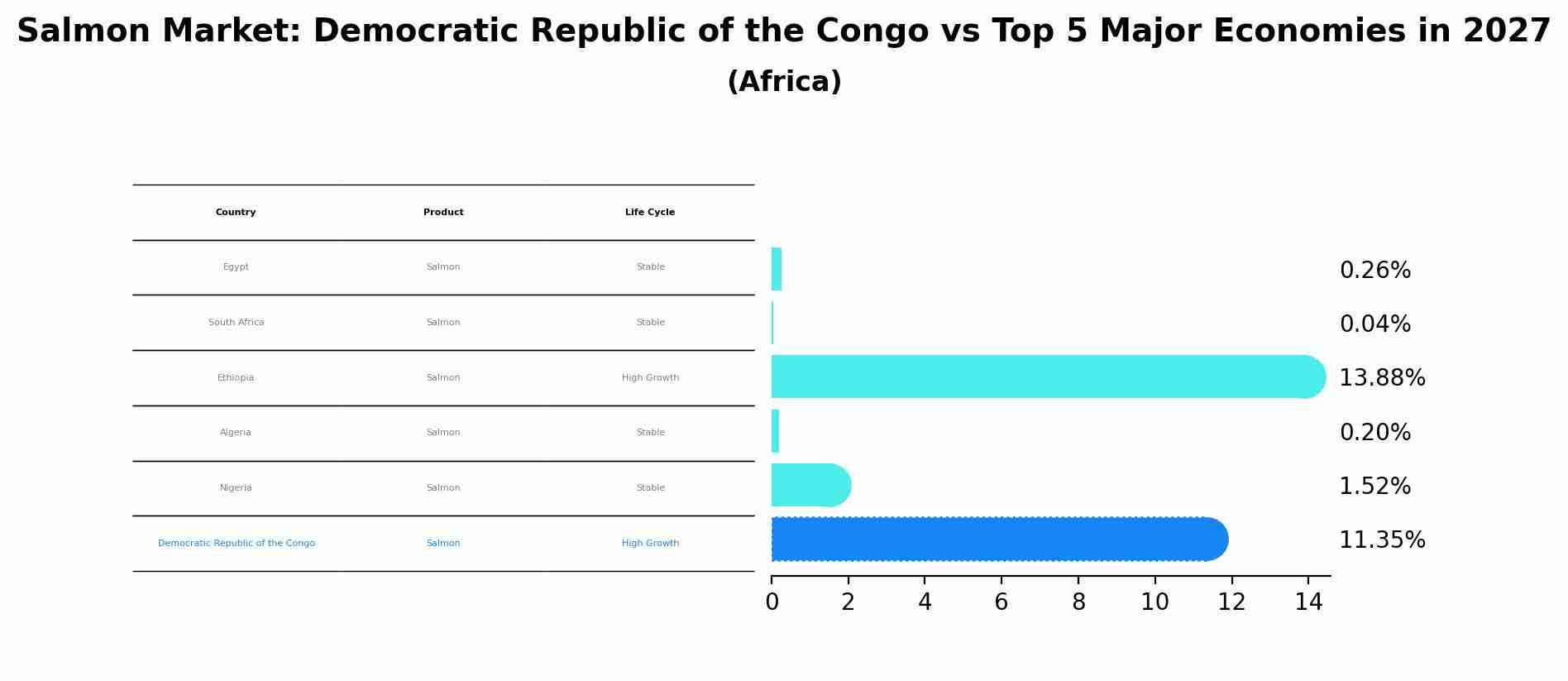 Salmon Market: Democratic Republic of the Congo vs Top 5 Major Economies in 2027 (Africa)