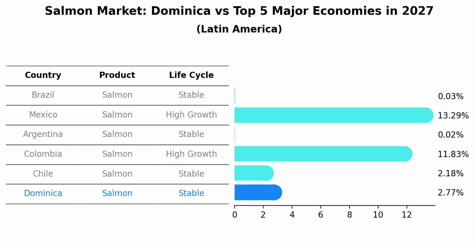 Salmon Market: Dominica vs Top 5 Major Economies in 2027 (Latin America)