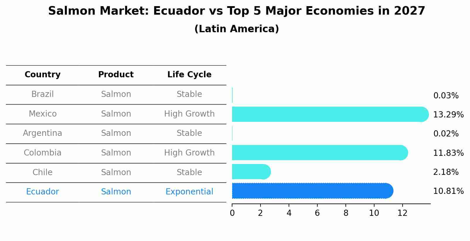 Salmon Market: Ecuador vs Top 5 Major Economies in 2027 (Latin America)