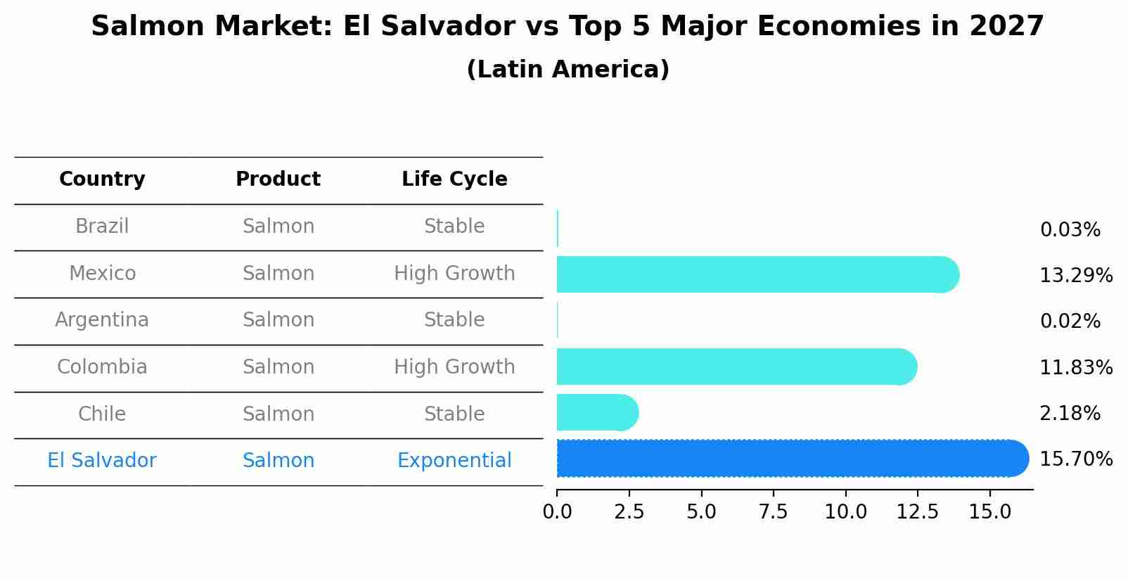 Salmon Market: El Salvador vs Top 5 Major Economies in 2027 (Latin America)