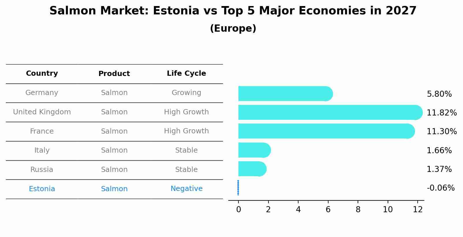Salmon Market: Estonia vs Top 5 Major Economies in 2027 (Europe)
