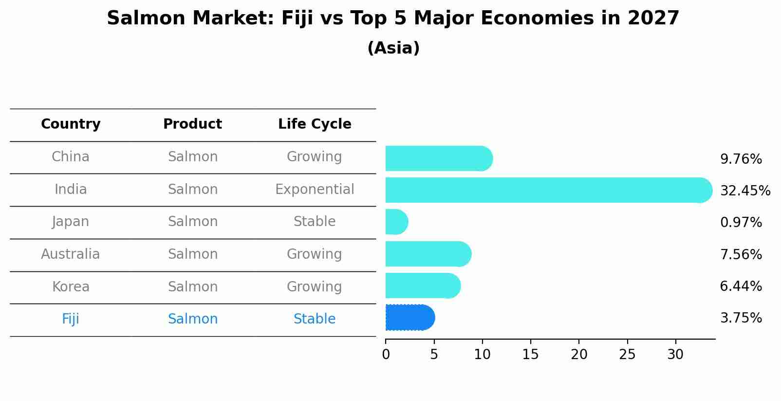 Salmon Market: Fiji vs Top 5 Major Economies in 2027 (Asia)