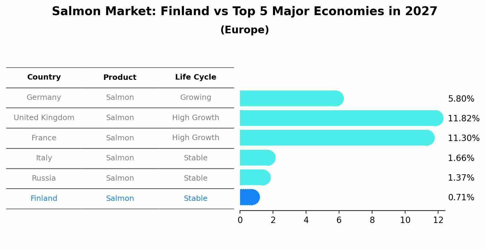 Salmon Market: Finland vs Top 5 Major Economies in 2027 (Europe)