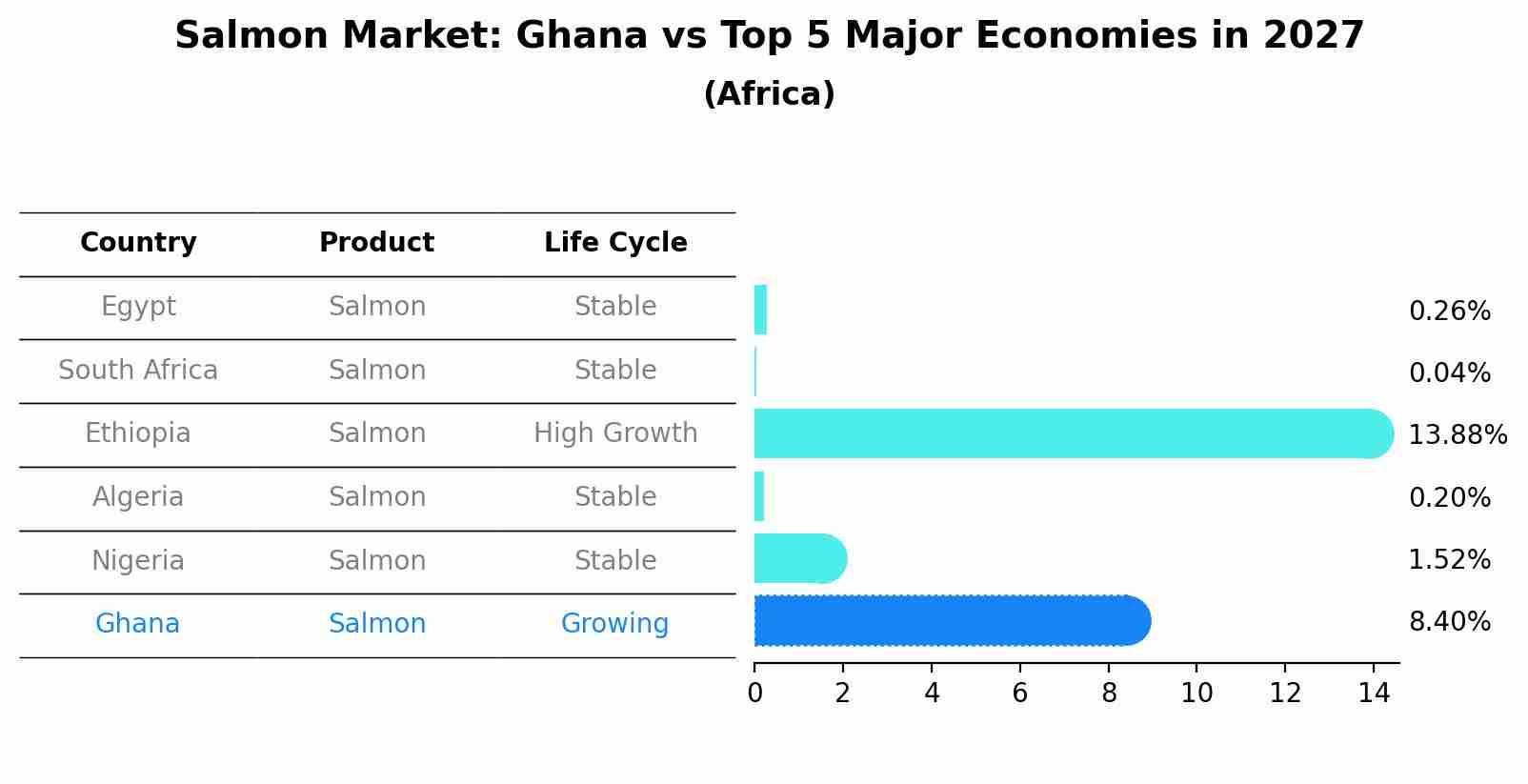 Salmon Market: Ghana vs Top 5 Major Economies in 2027 (Africa)
