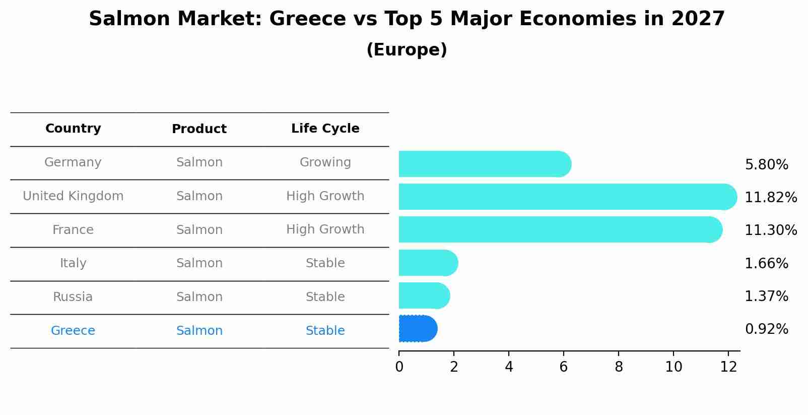 Salmon Market: Greece vs Top 5 Major Economies in 2027 (Europe)