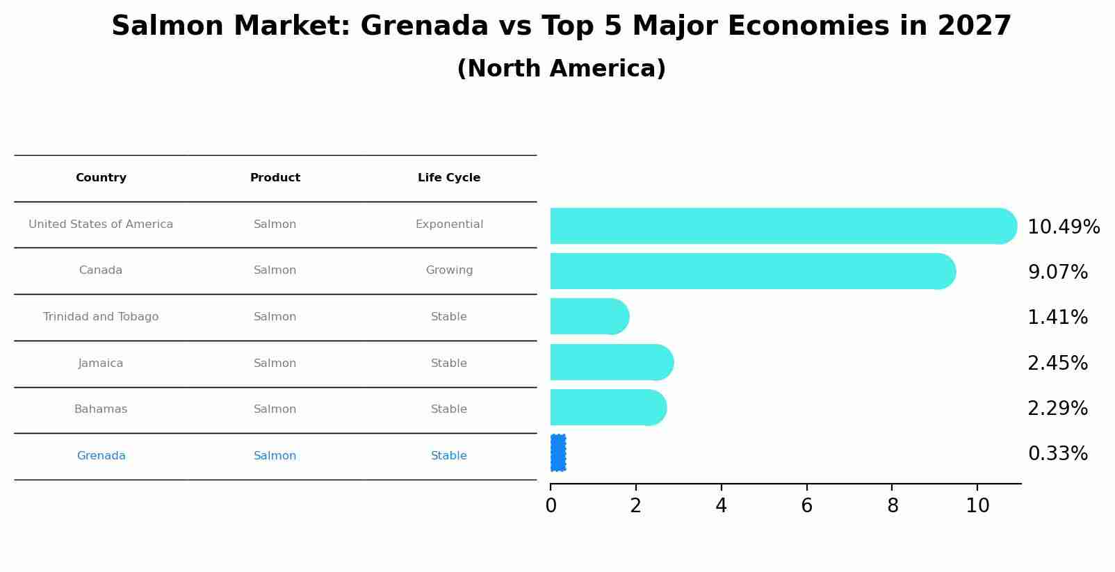 Salmon Market: Grenada vs Top 5 Major Economies in 2027 (North America)