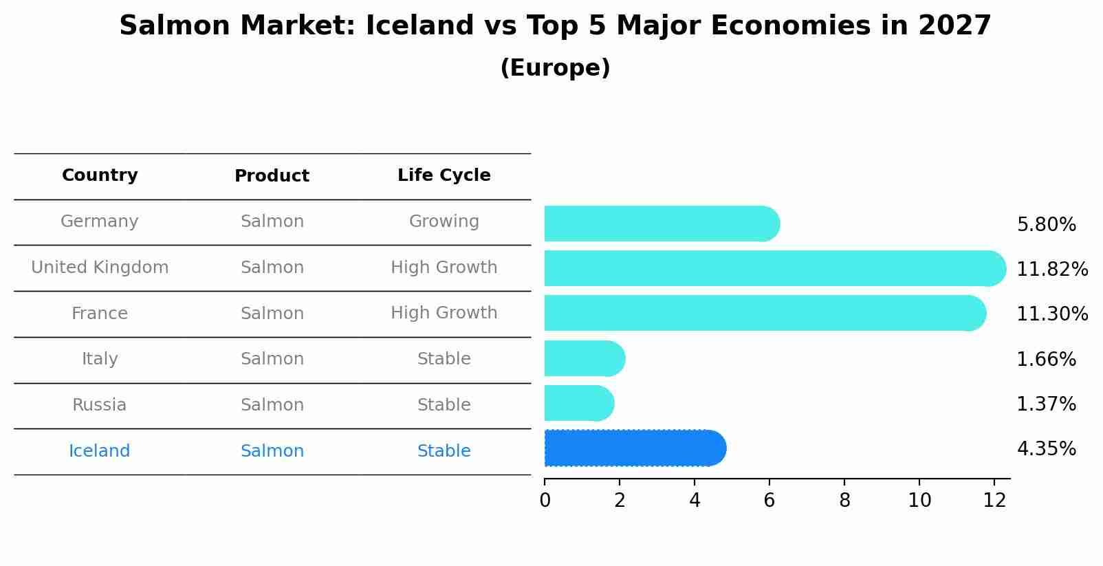 Salmon Market: Iceland vs Top 5 Major Economies in 2027 (Europe)