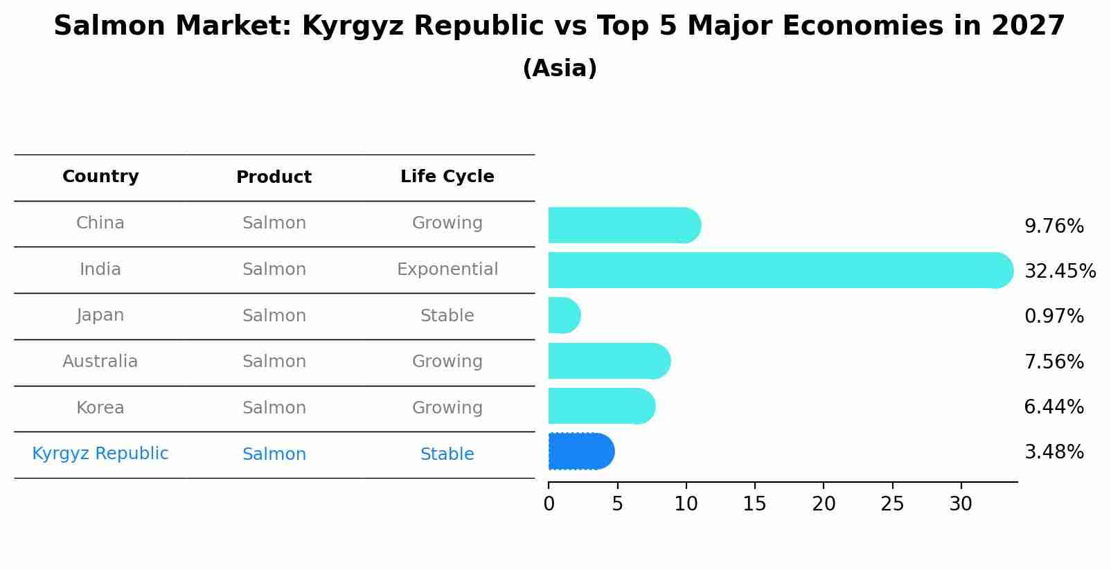 Salmon Market: Kyrgyz Republic vs Top 5 Major Economies in 2027 (Asia)