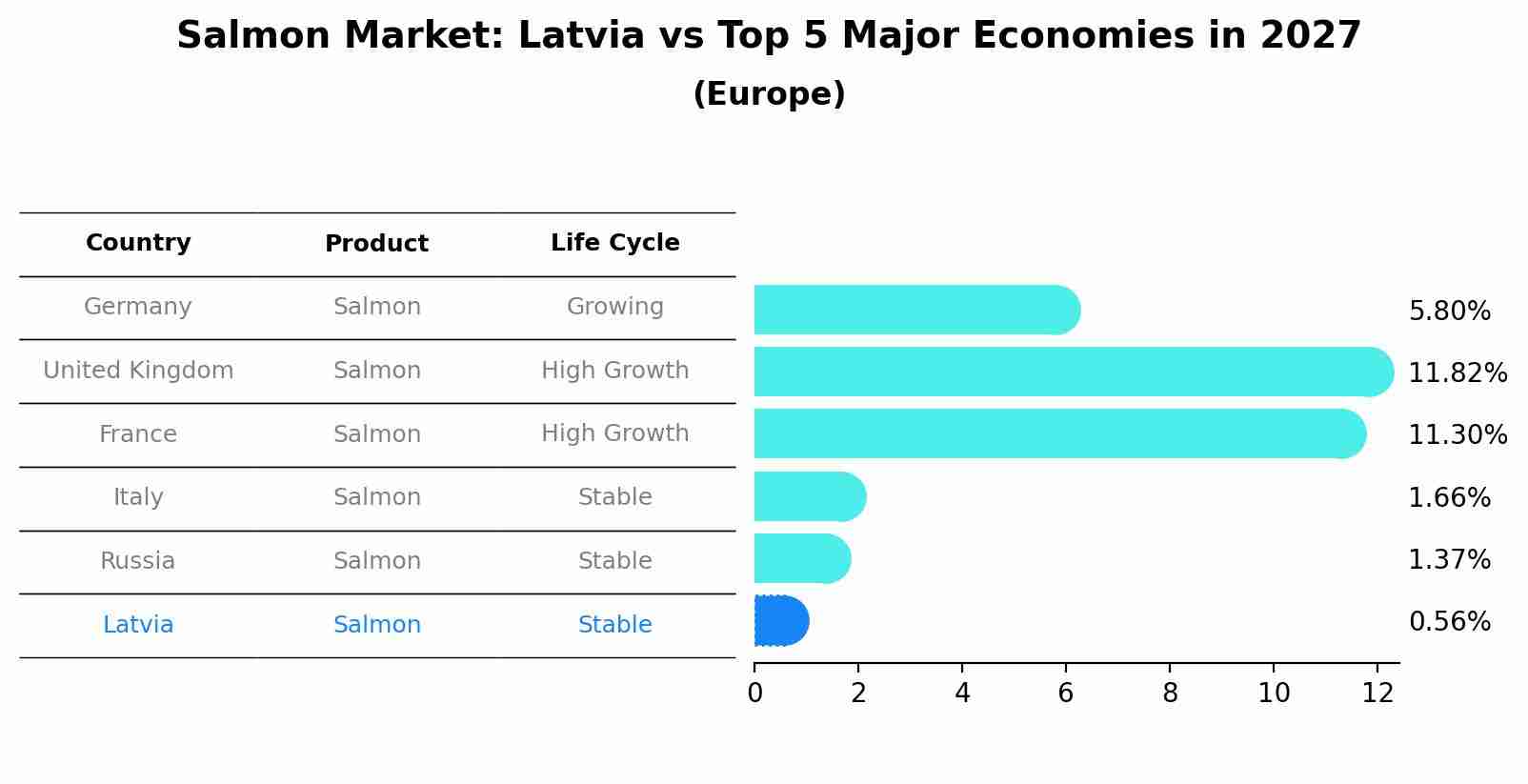 Salmon Market: Latvia vs Top 5 Major Economies in 2027 (Europe)