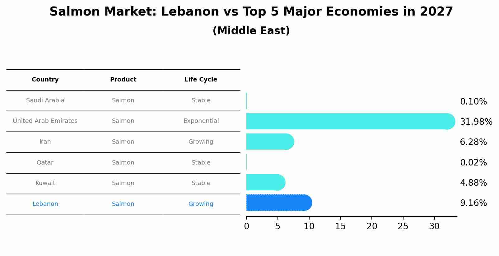 Salmon Market: Lebanon vs Top 5 Major Economies in 2027 (Middle East)