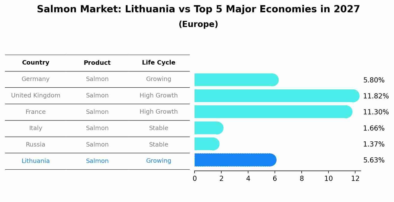 Salmon Market: Lithuania vs Top 5 Major Economies in 2027 (Europe)