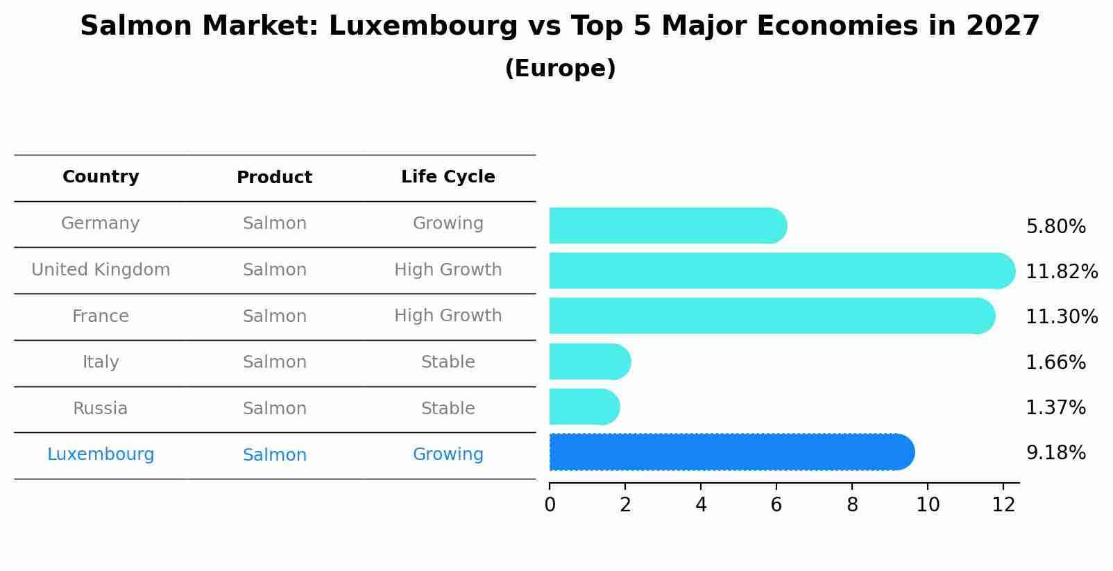 Salmon Market: Luxembourg vs Top 5 Major Economies in 2027 (Europe)