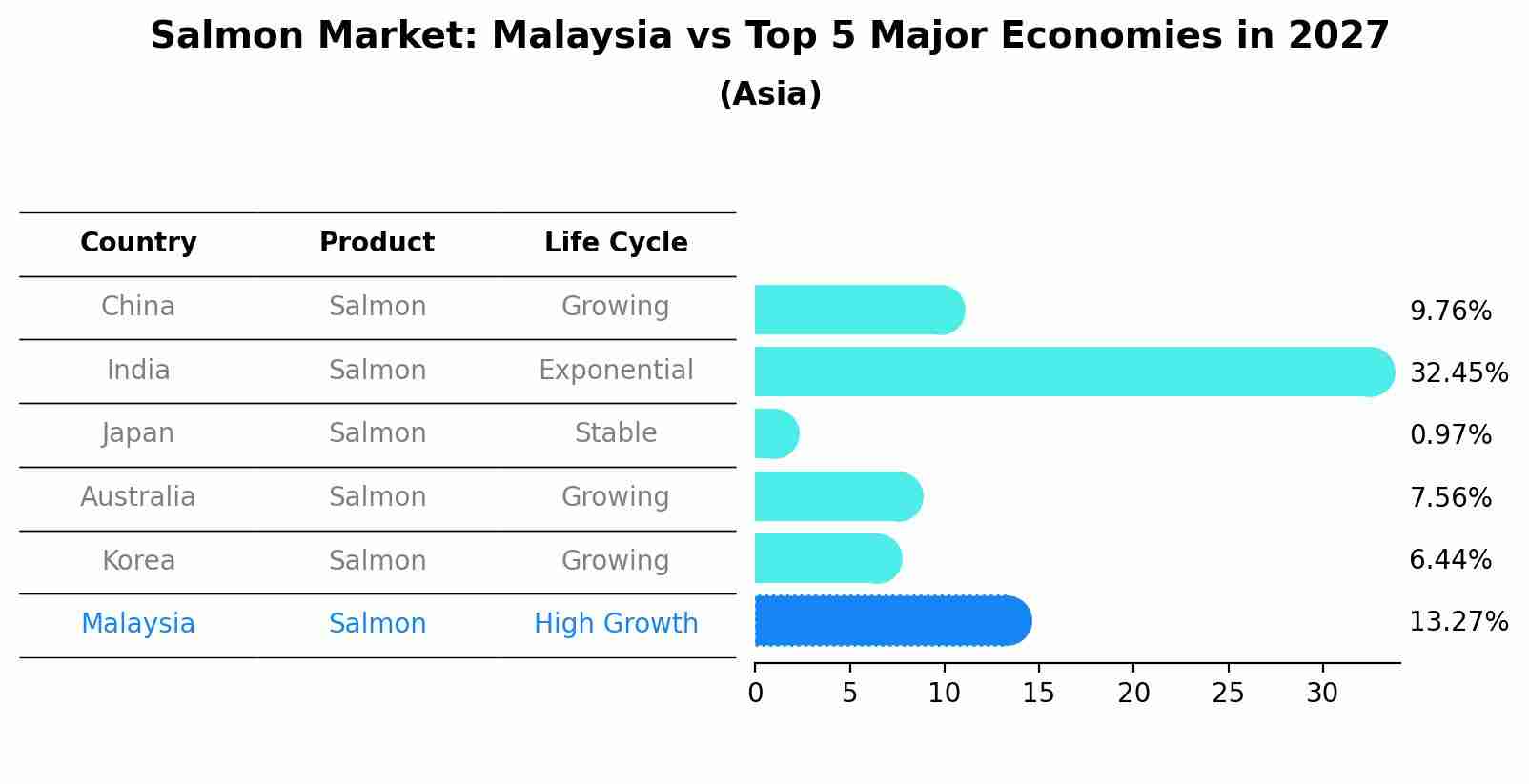 Salmon Market: Malaysia vs Top 5 Major Economies in 2027 (Asia)