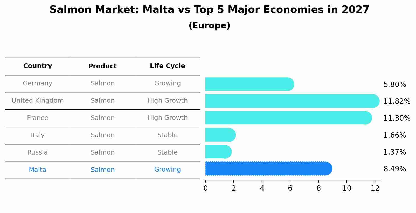 Salmon Market: Malta vs Top 5 Major Economies in 2027 (Europe)