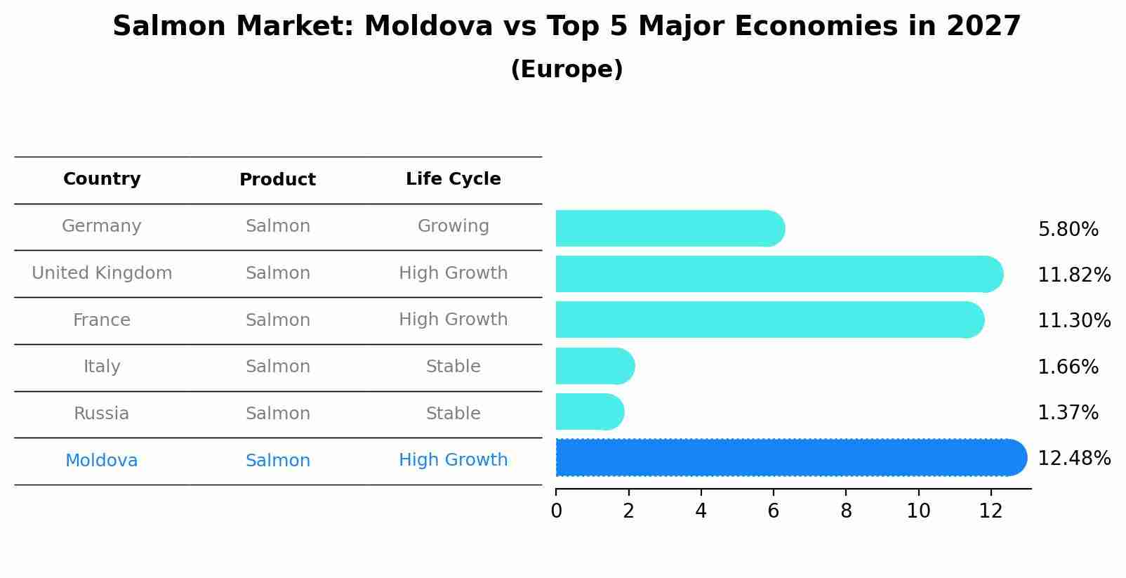 Salmon Market: Moldova vs Top 5 Major Economies in 2027 (Europe)