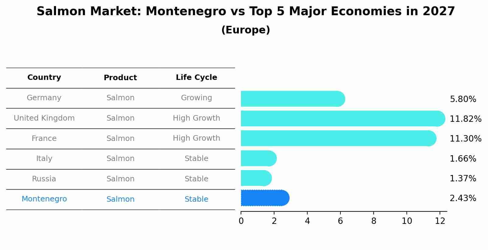Salmon Market: Montenegro vs Top 5 Major Economies in 2027 (Europe)