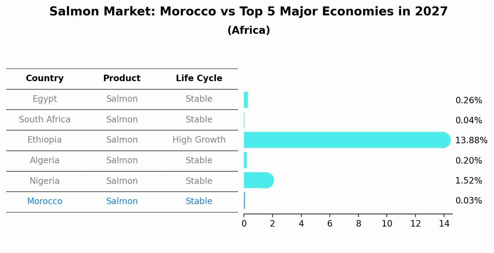 Salmon Market: Morocco vs Top 5 Major Economies in 2027 (Africa)