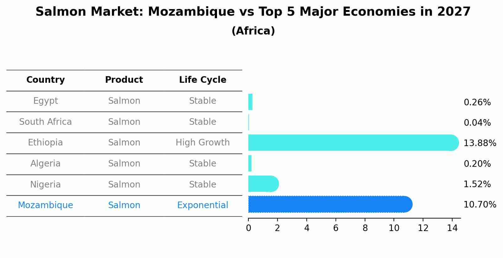 Salmon Market: Mozambique vs Top 5 Major Economies in 2027 (Africa)