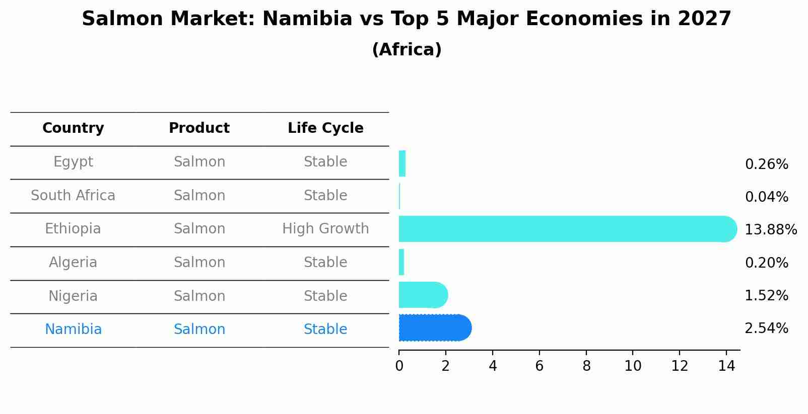 Salmon Market: Namibia vs Top 5 Major Economies in 2027 (Africa)