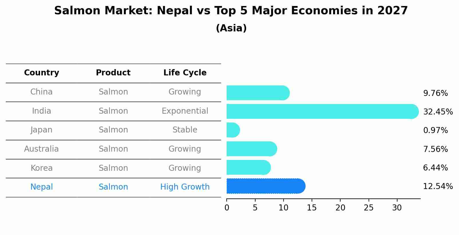 Salmon Market: Nepal vs Top 5 Major Economies in 2027 (Asia)