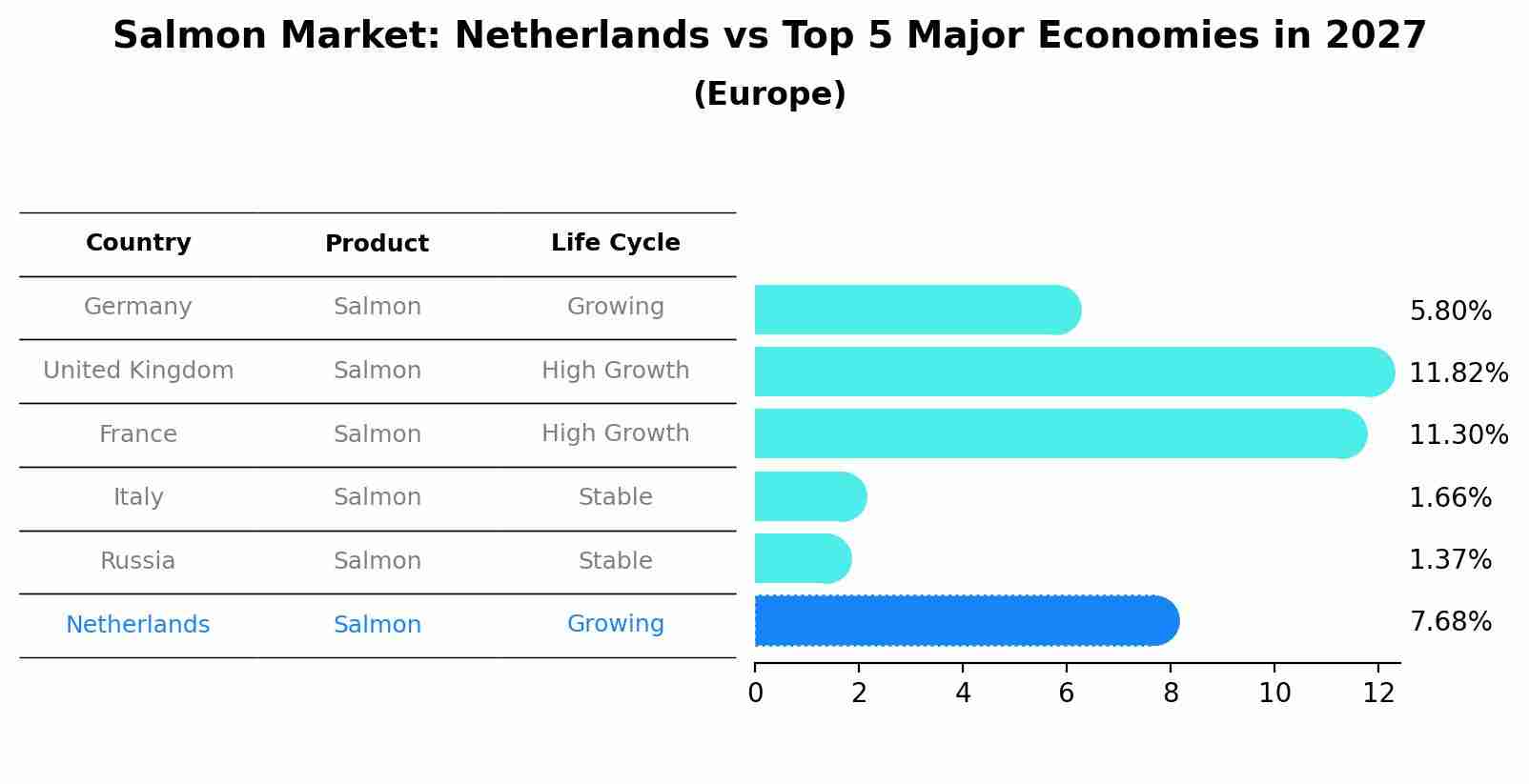 Salmon Market: Netherlands vs Top 5 Major Economies in 2027 (Europe)