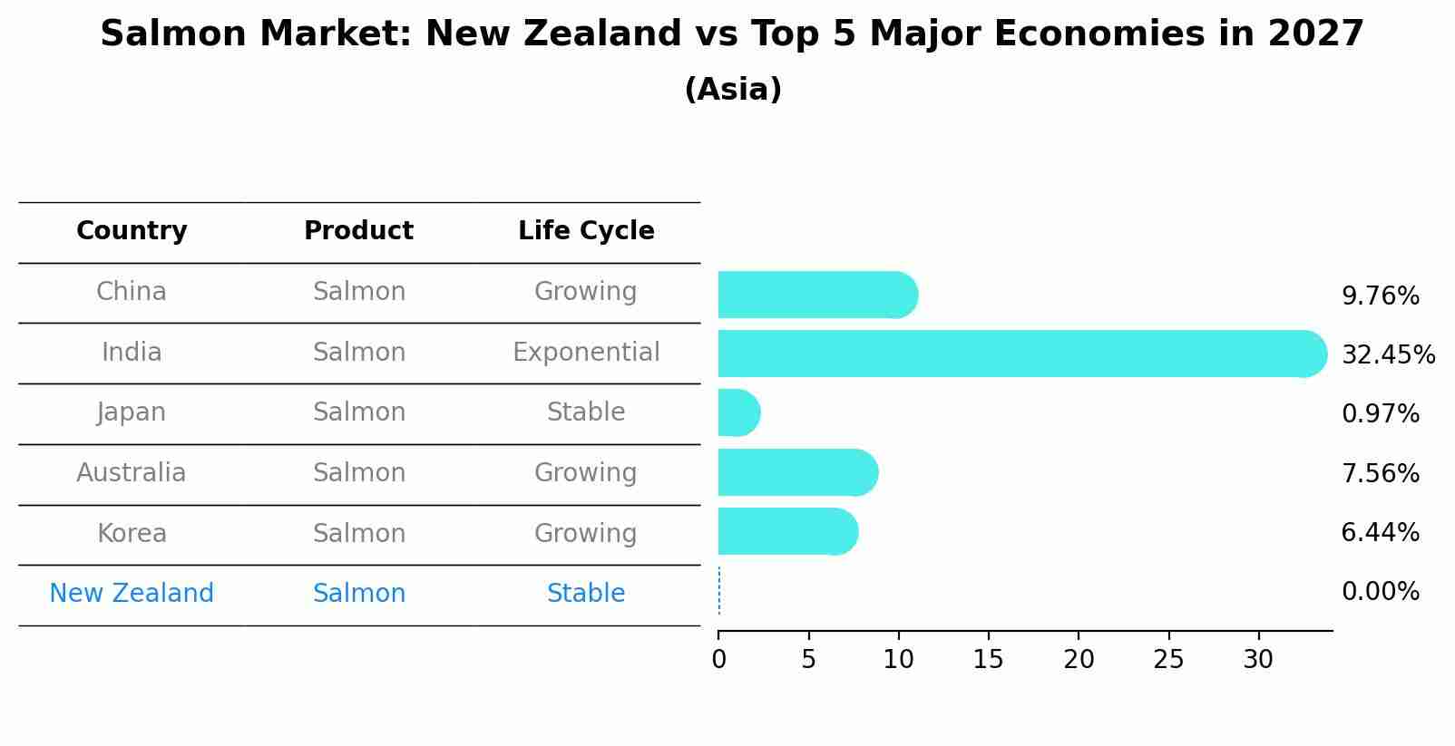 Salmon Market: New Zealand vs Top 5 Major Economies in 2027 (Asia)