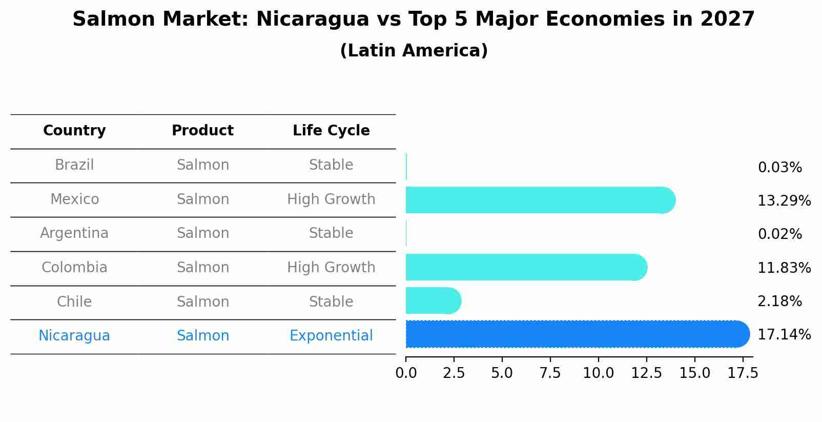 Salmon Market: Nicaragua vs Top 5 Major Economies in 2027 (Latin America)