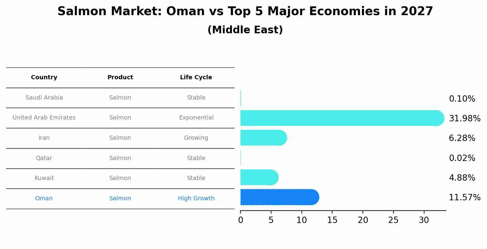Salmon Market: Oman vs Top 5 Major Economies in 2027 (Middle East)