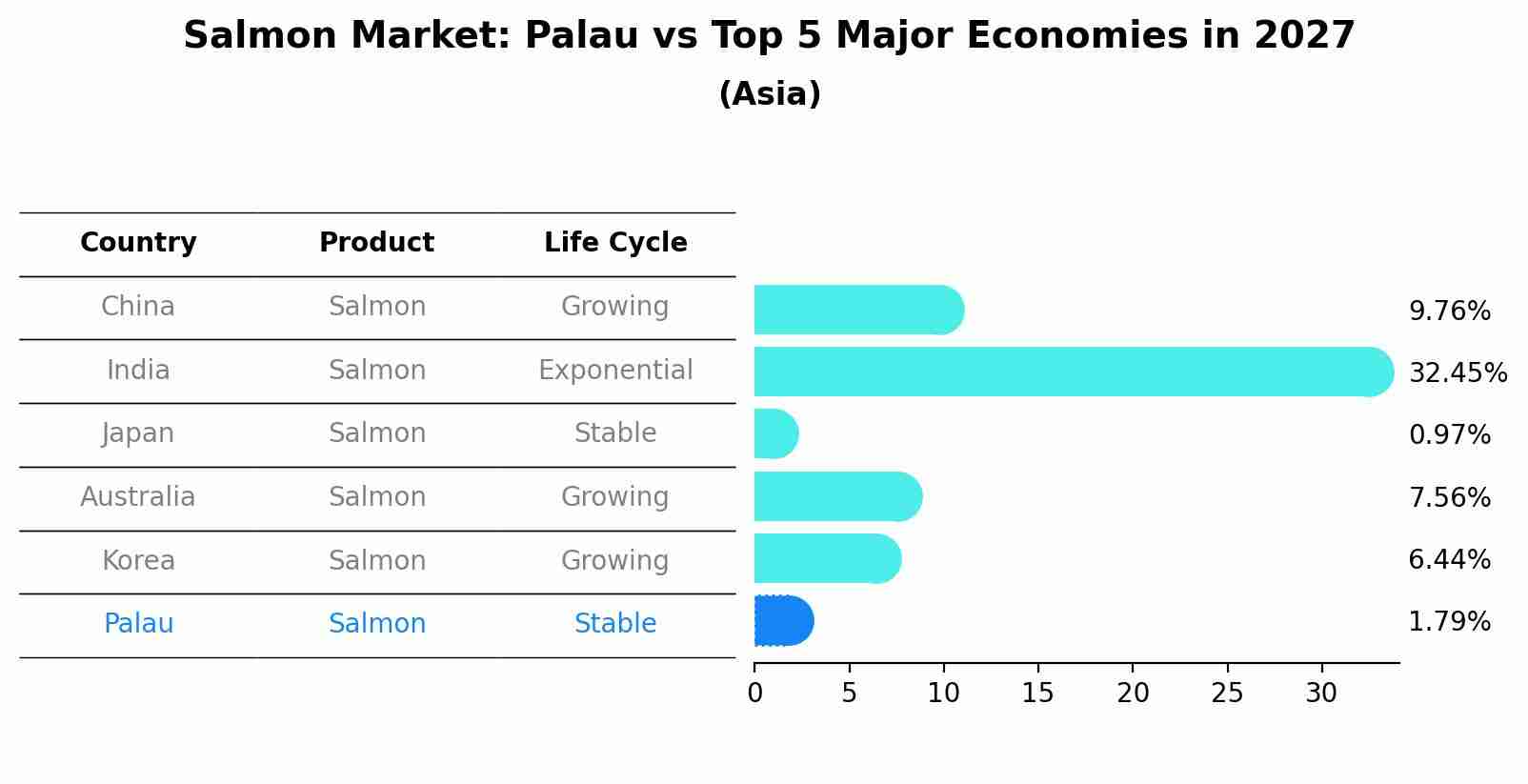 Salmon Market: Palau vs Top 5 Major Economies in 2027 (Asia)