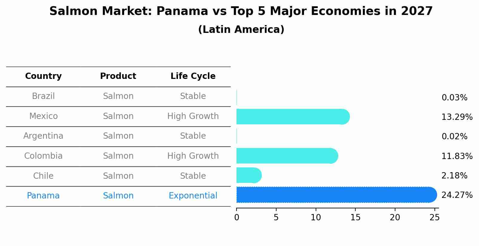 Salmon Market: Panama vs Top 5 Major Economies in 2027 (Latin America)