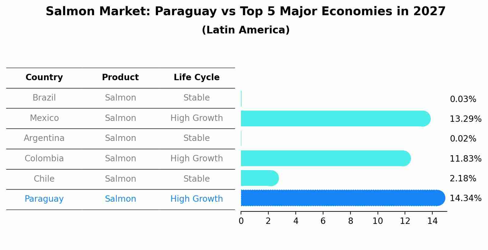 Salmon Market: Paraguay vs Top 5 Major Economies in 2027 (Latin America)