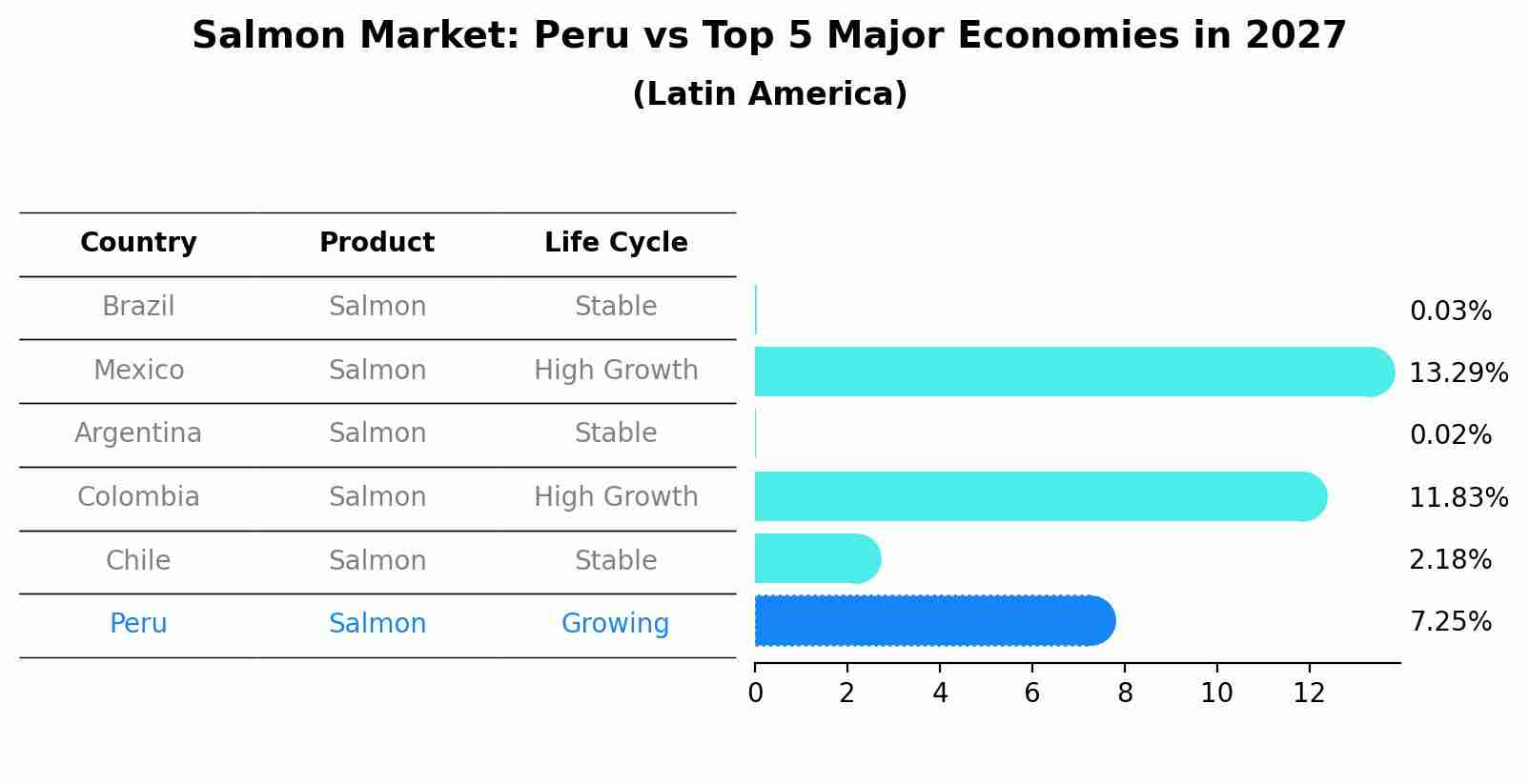 Salmon Market: Peru vs Top 5 Major Economies in 2027 (Latin America)