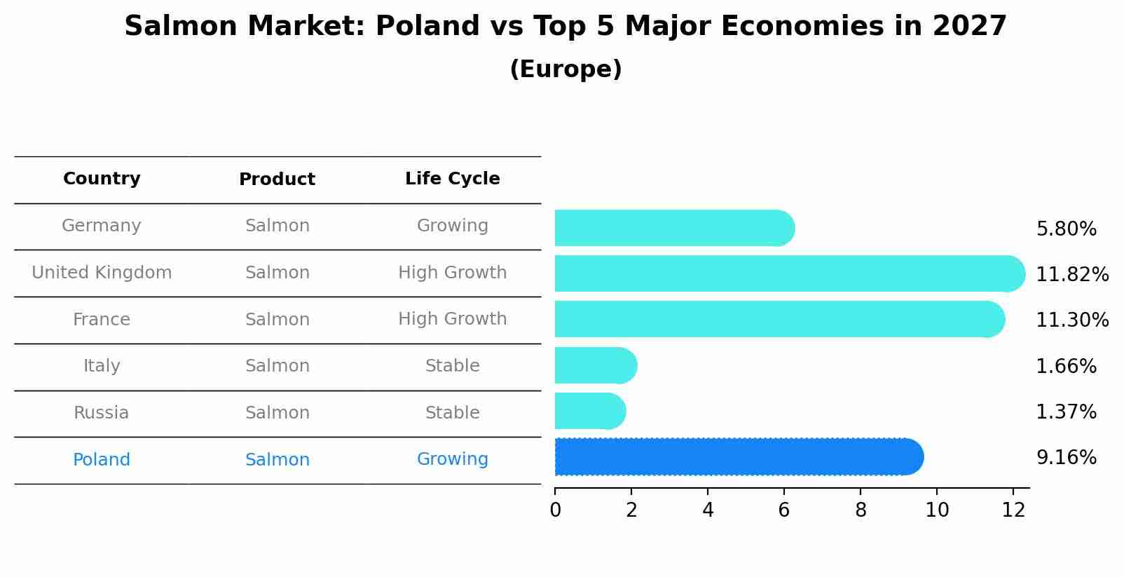 Salmon Market: Poland vs Top 5 Major Economies in 2027 (Europe)