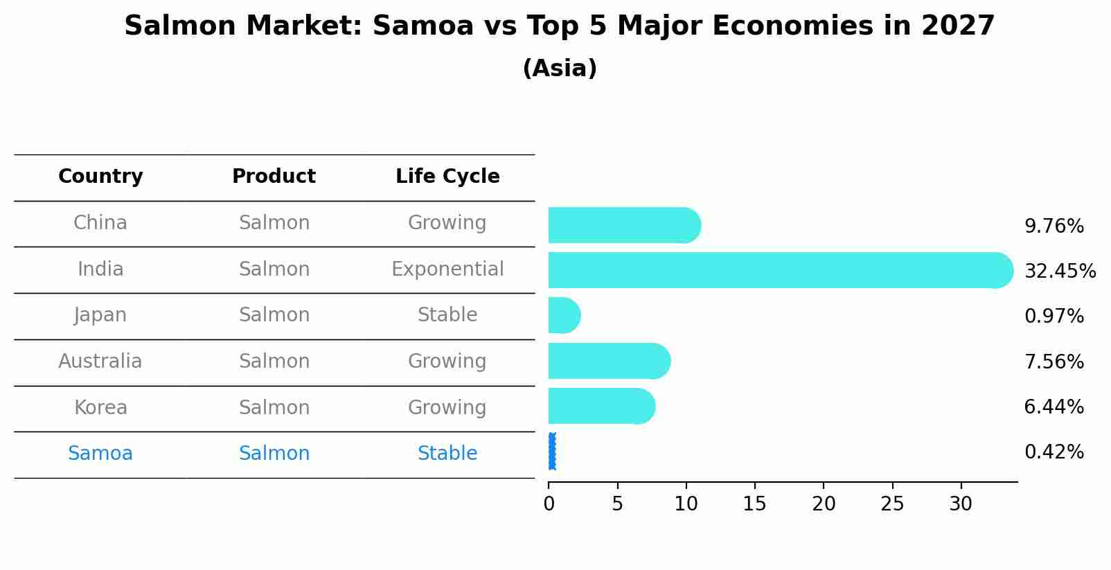 Salmon Market: Samoa vs Top 5 Major Economies in 2027 (Asia)