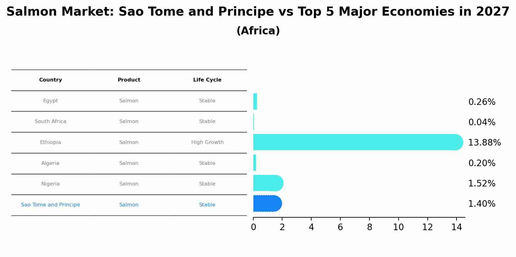 Salmon Market: Sao Tome and Principe vs Top 5 Major Economies in 2027 (Africa)