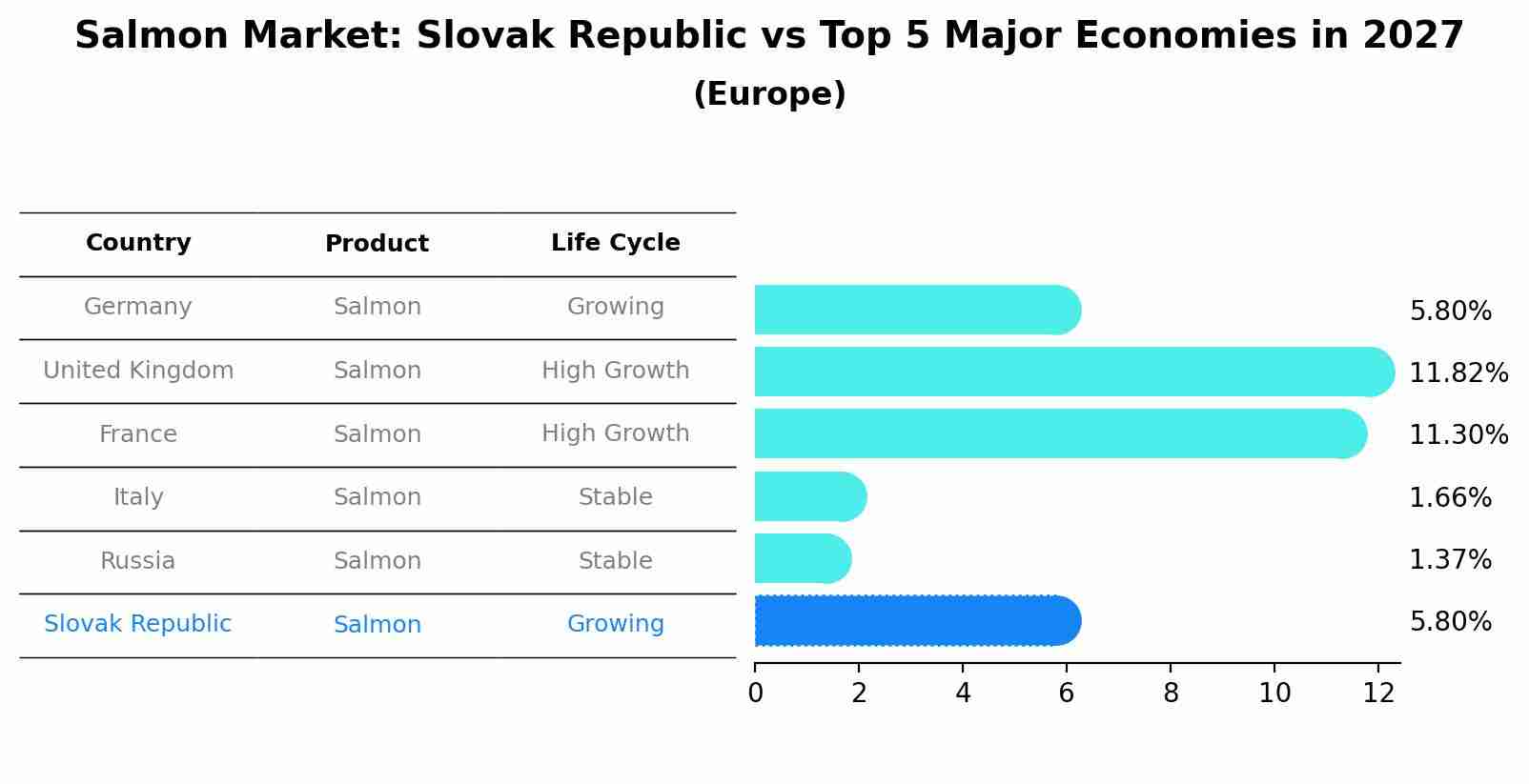 Salmon Market: Slovak Republic vs Top 5 Major Economies in 2027 (Europe)