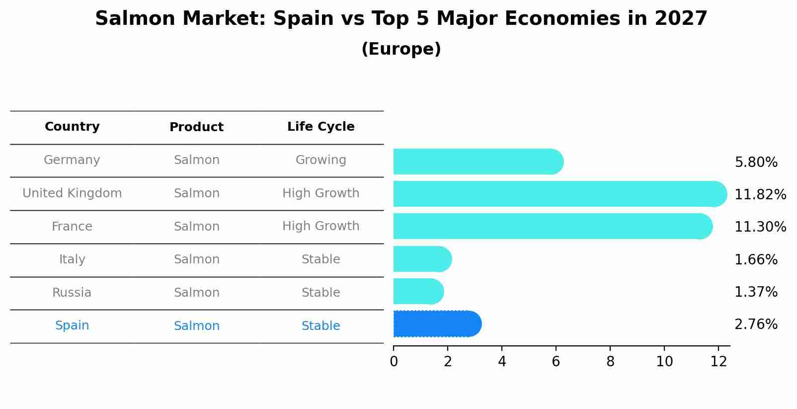 Salmon Market: Spain vs Top 5 Major Economies in 2027 (Europe)