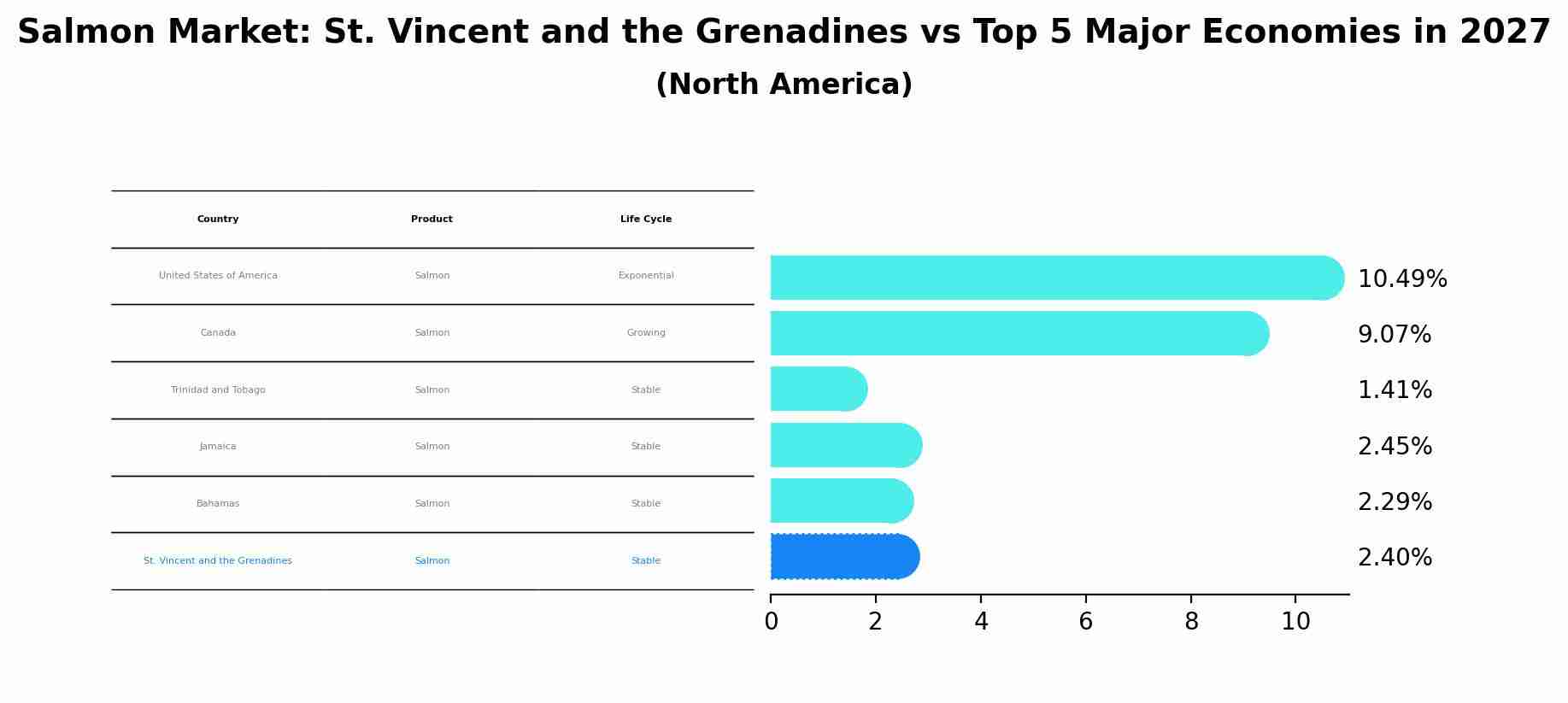 Salmon Market: St. Vincent and the Grenadines vs Top 5 Major Economies in 2027 (North America)