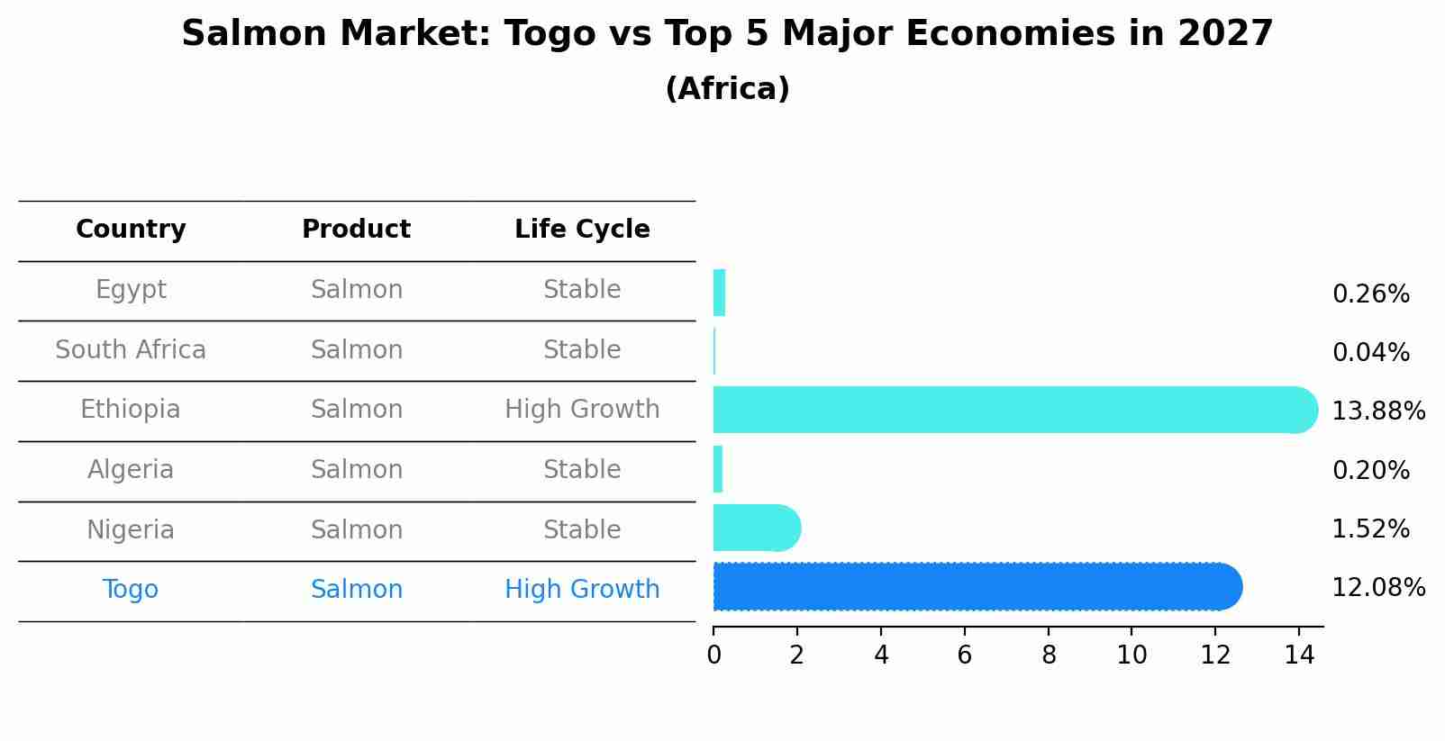 Salmon Market: Togo vs Top 5 Major Economies in 2027 (Africa)