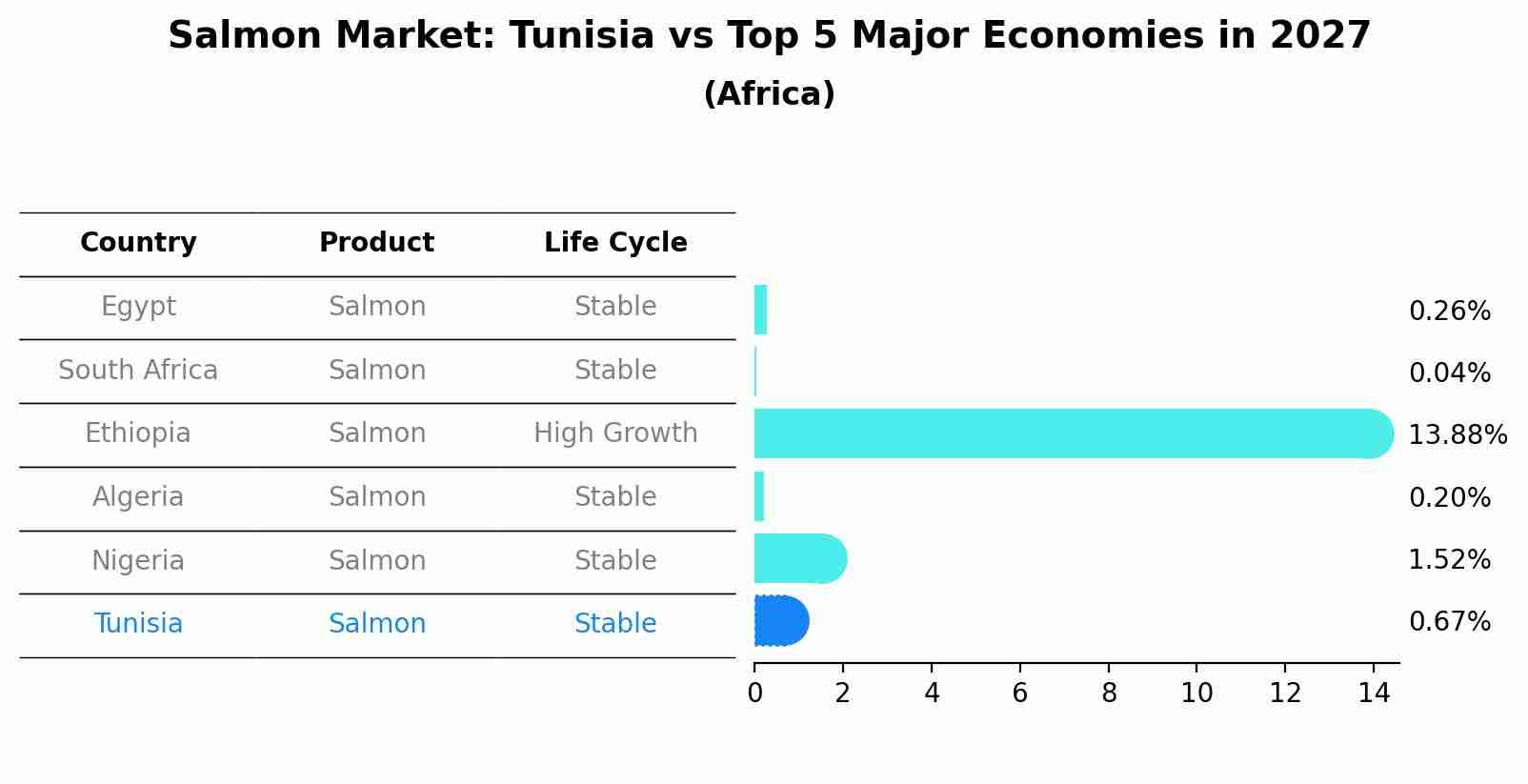 Salmon Market: Tunisia vs Top 5 Major Economies in 2027 (Africa)